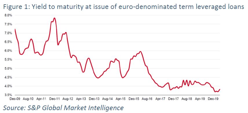 Figure 1 - yield to maturity at issue of euro-denominated term leveraged loans