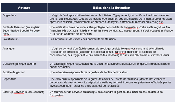 Titrisation - représentation schématique