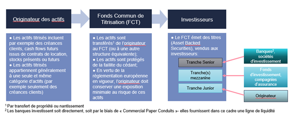 Titrisation - représentation schématique