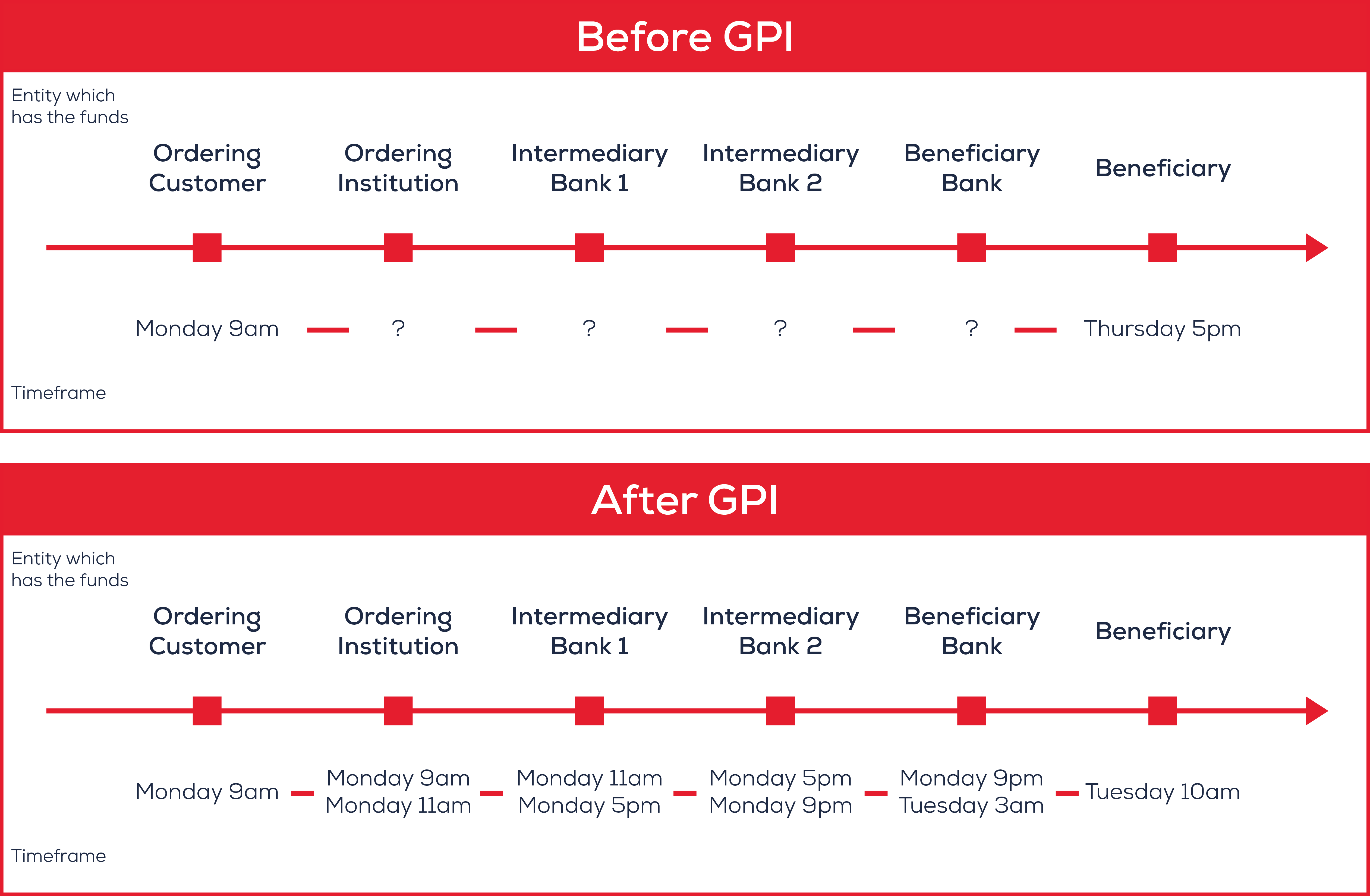 SWIFT GPI chart1