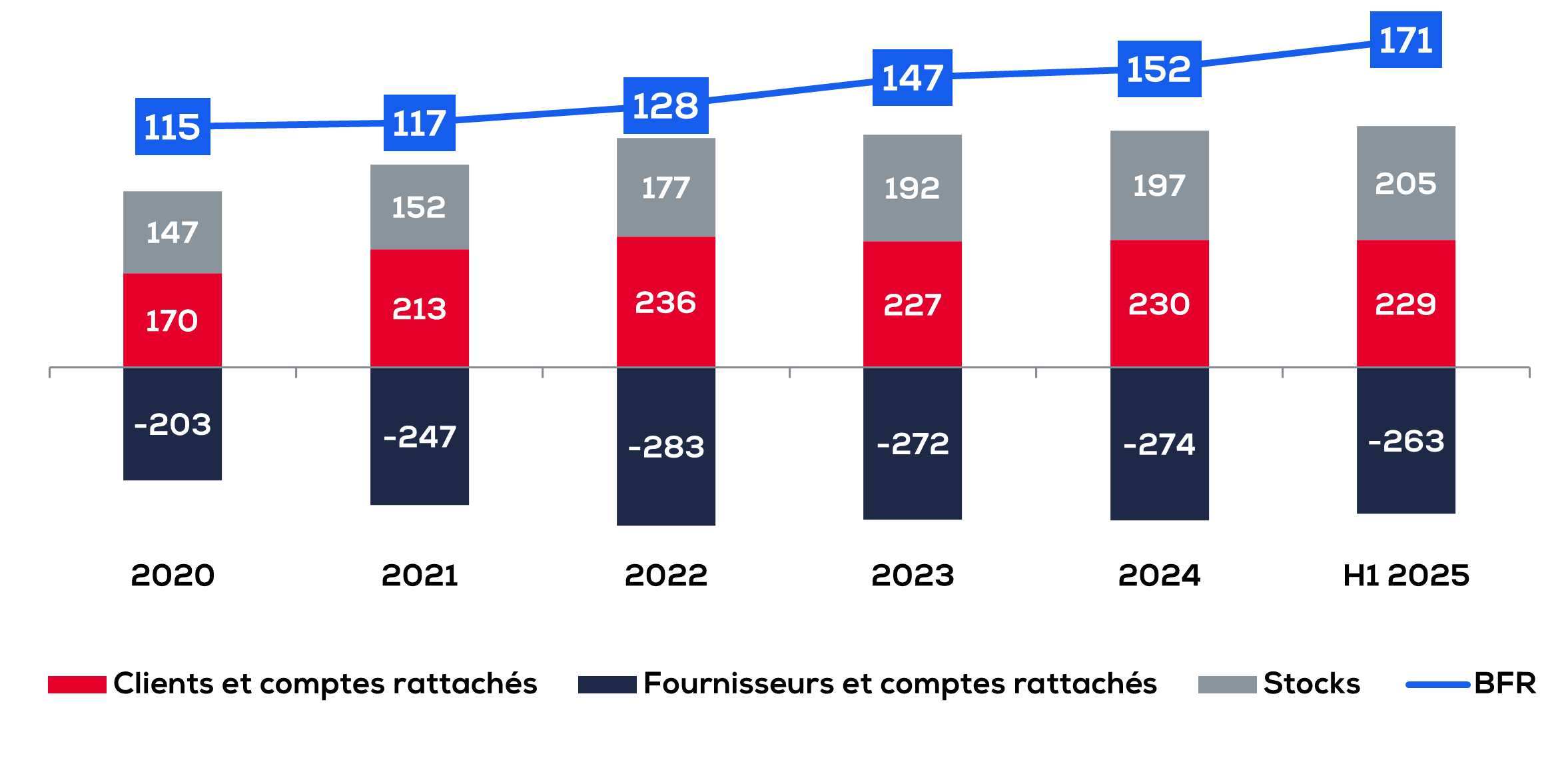 BFR des sociétés du SBF 120