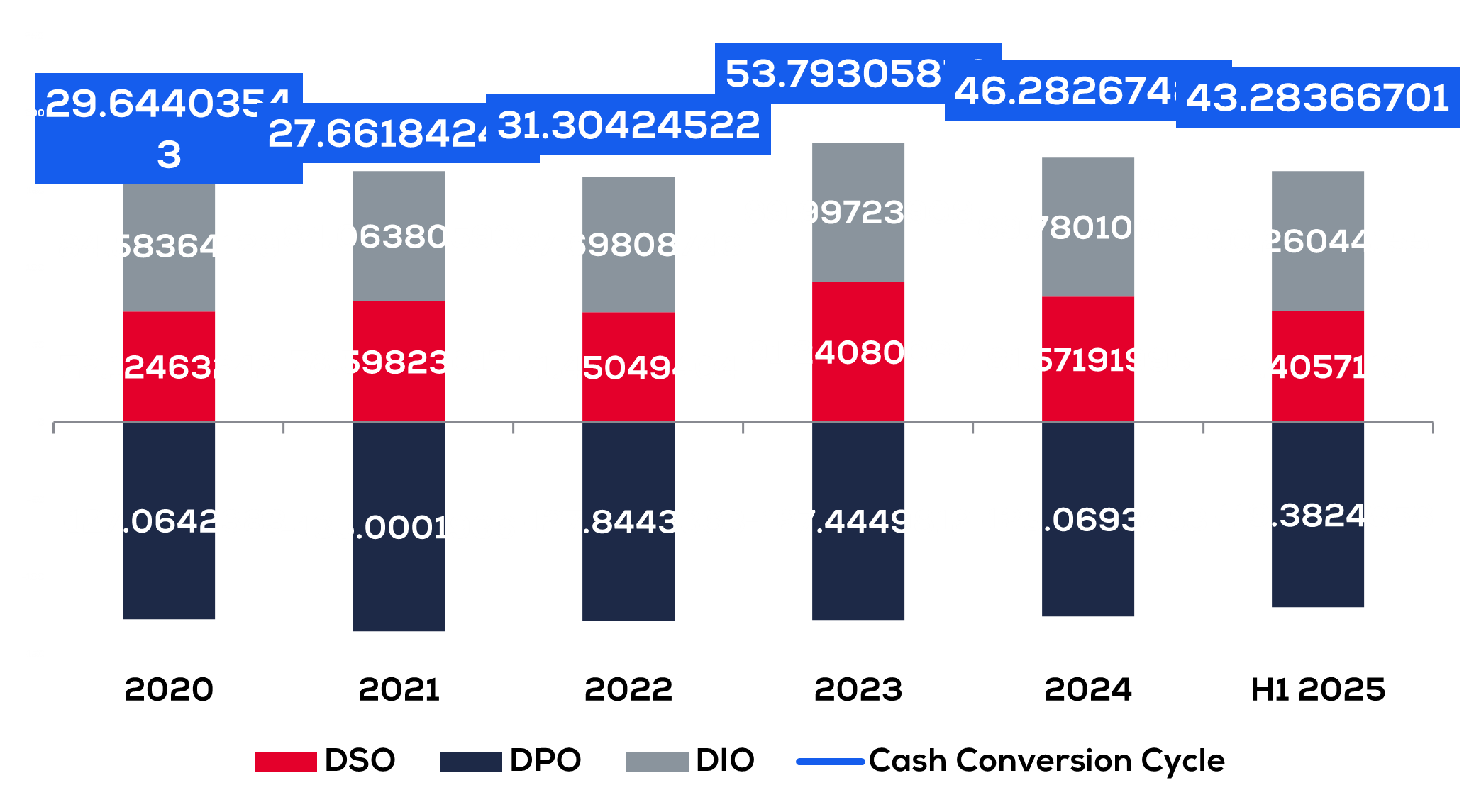 Cycle de conversion de trésorerie des sociétés du SBF 120