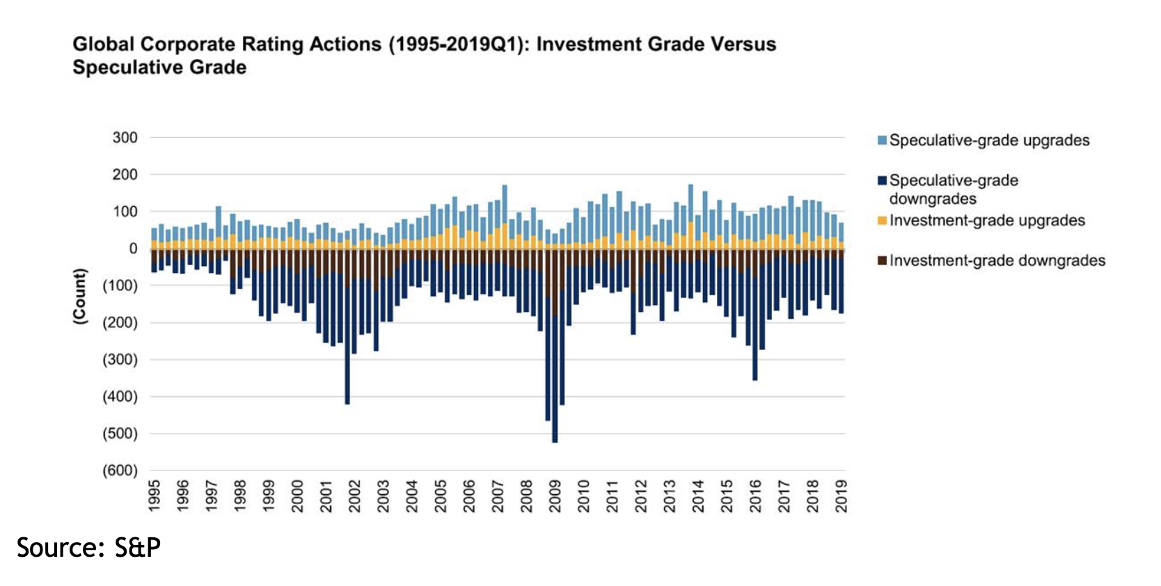 Graph showing global corporate rating actions: investment grade vs speculative grade