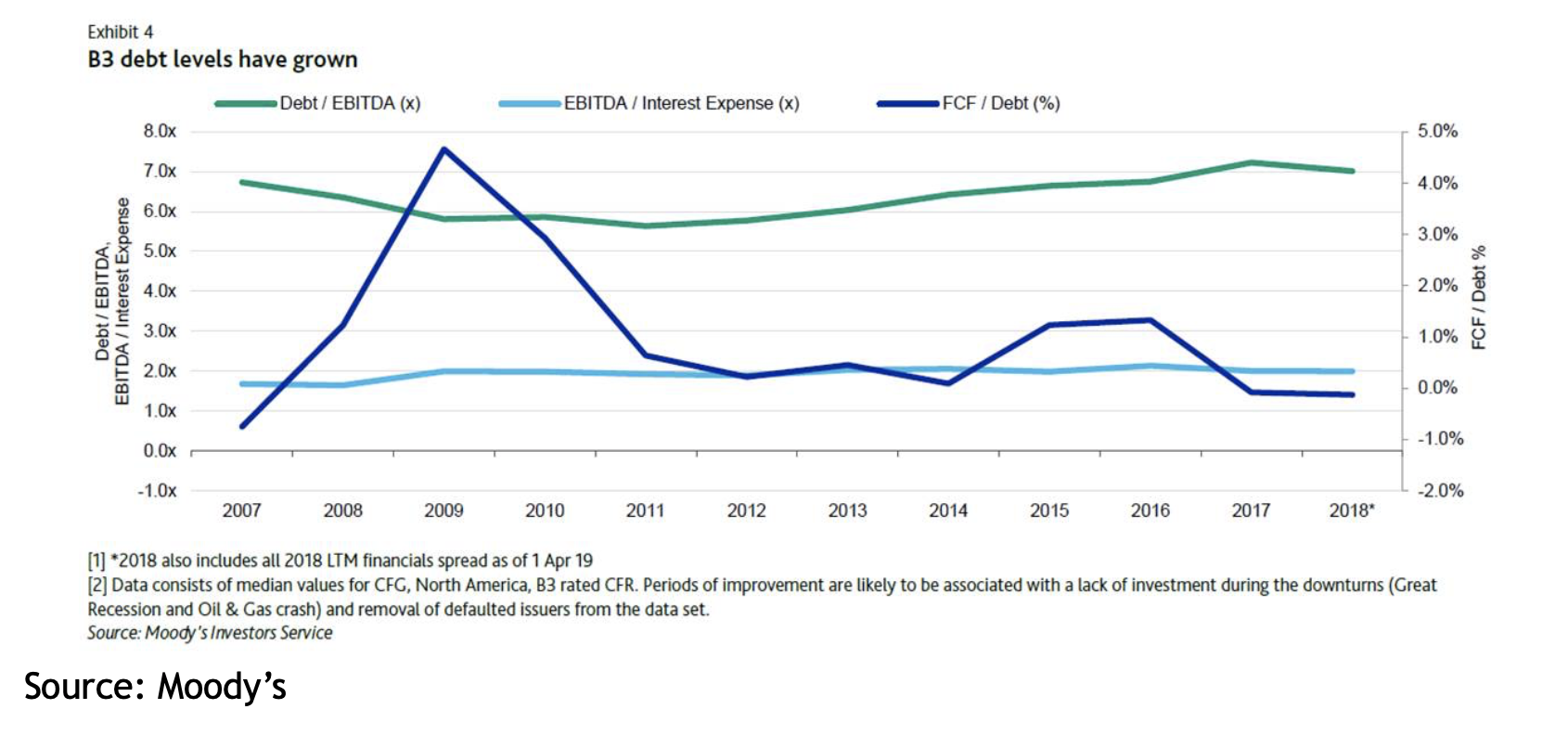 Line graph showing b3 debt levels’ growth