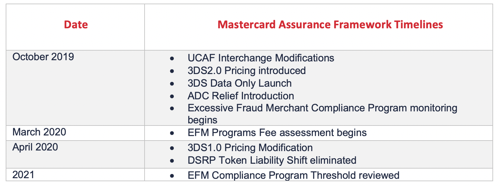 table showing matercard's assurance framework timelines