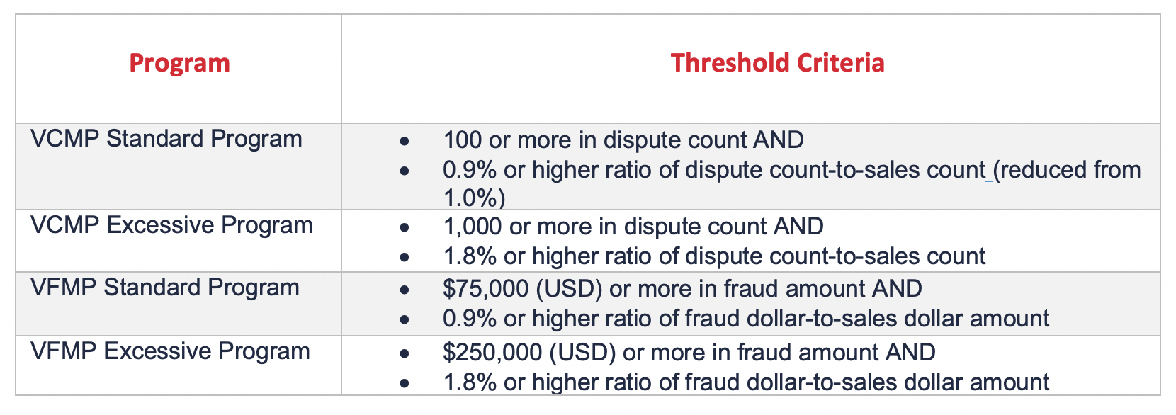 table showing visa's card brand thresholds