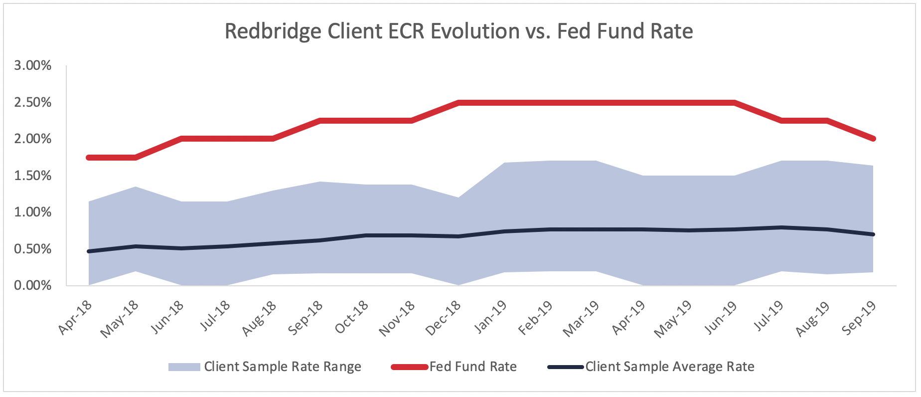 Graph showing redbridge clients' ecr evolution vs fed fund rate