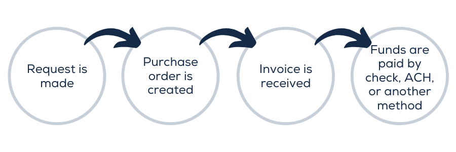 Transaction life cycle