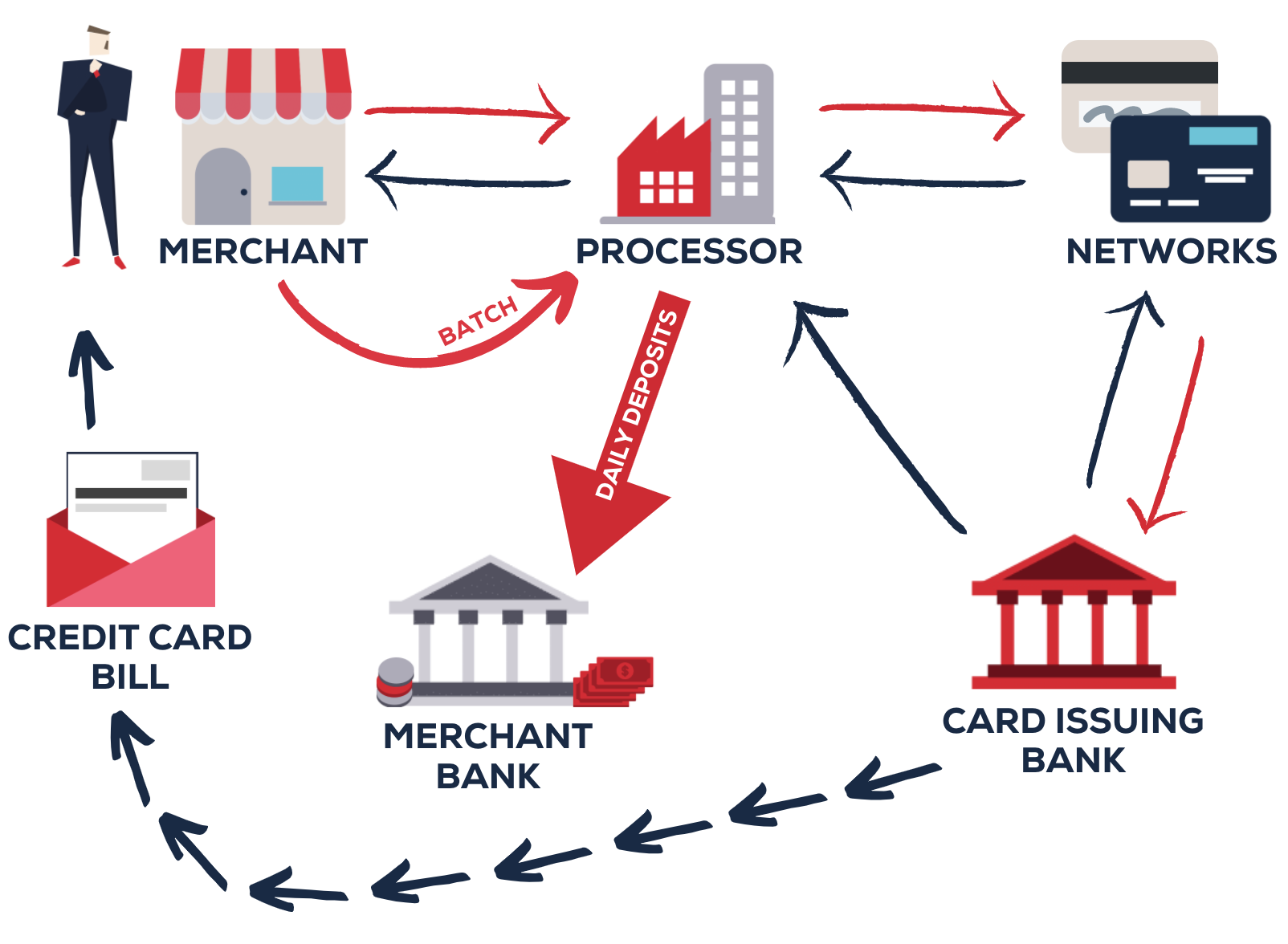 Map of payment card ecosystem