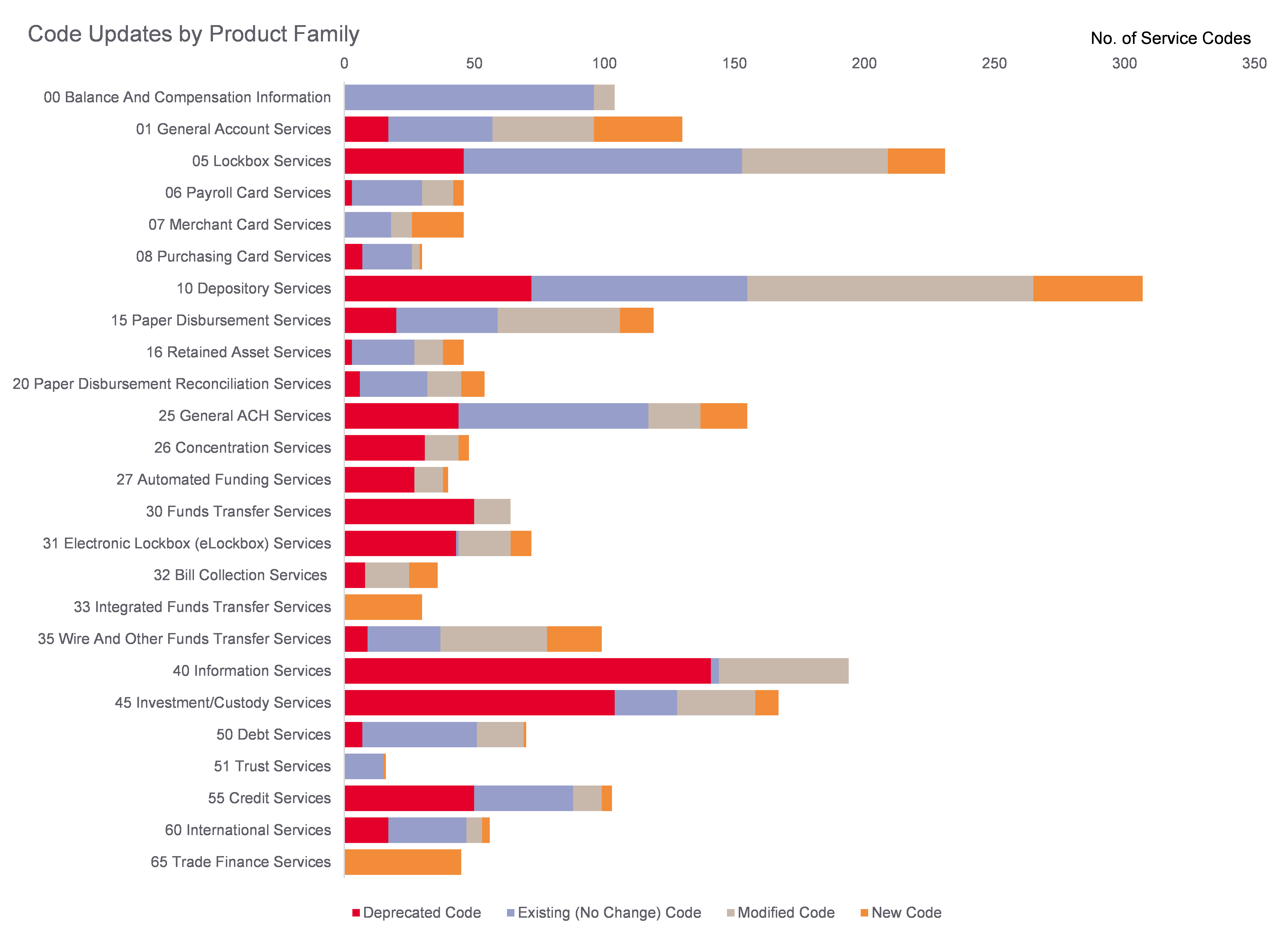 AFP code updates by product family