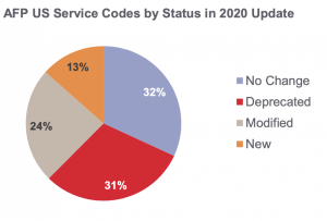 Breakdown AFP service code updates