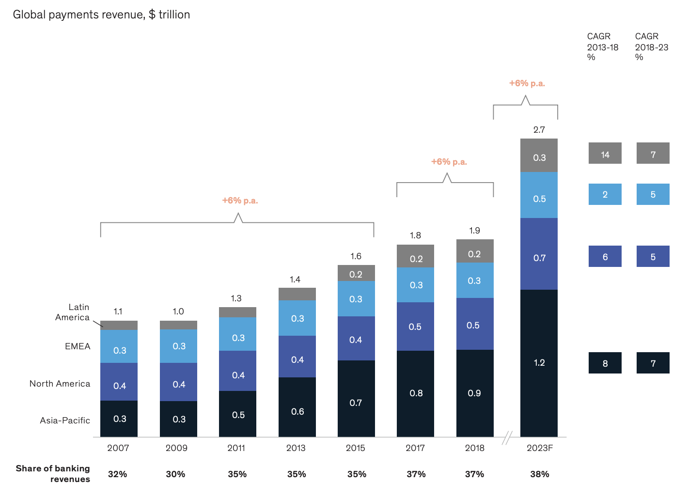 Payments company. Выручка Маккинзи. Global payment Company. Global payments Report. MCKINSEY Charts.