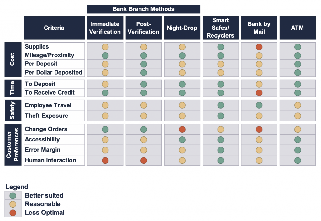 Comparison of deposit methods