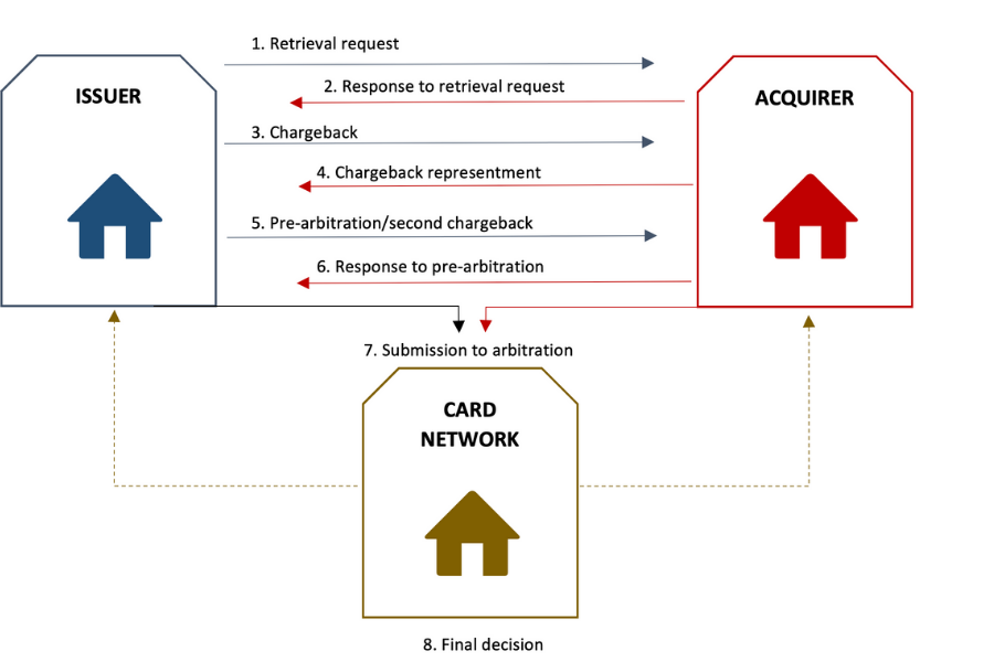 Chargeback process table