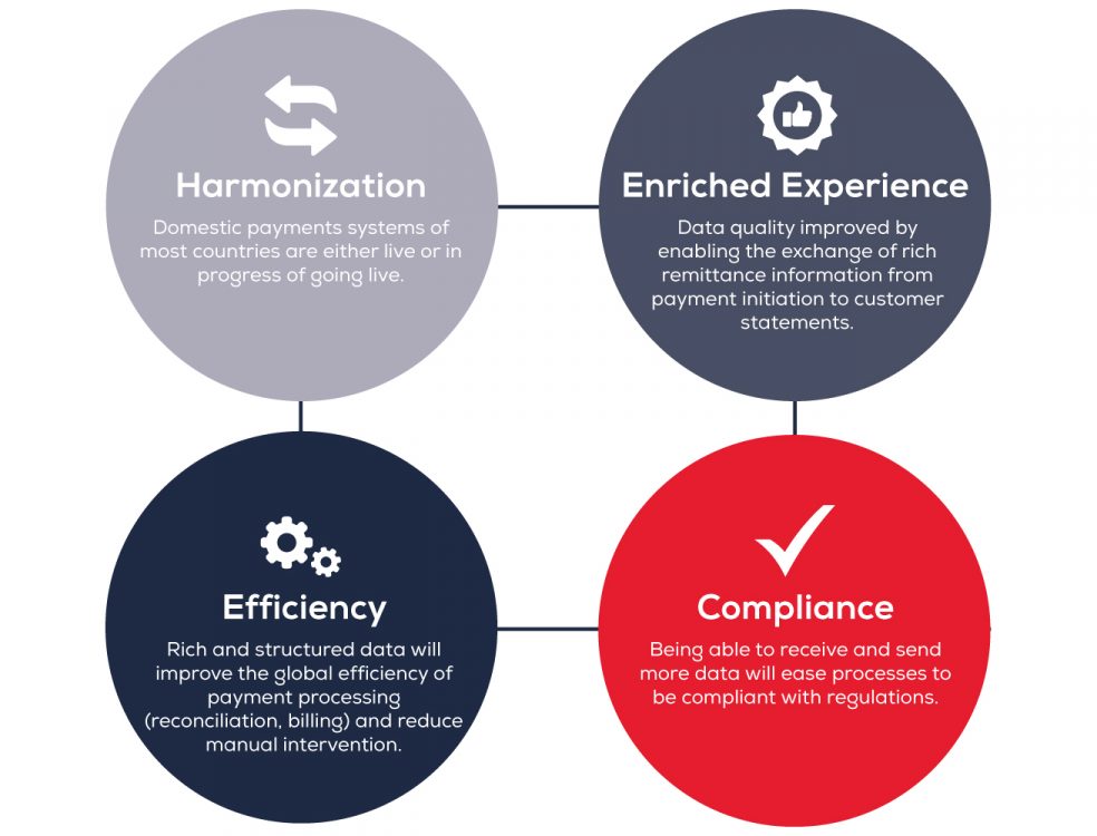 SWIFT MX messages advantages