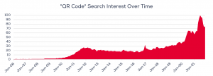 QR code popularity