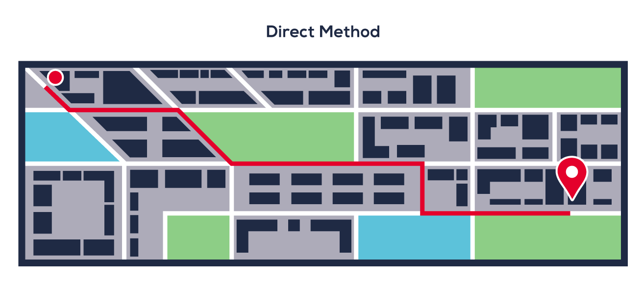 Direct method