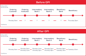 Before and after SWIFT GPI