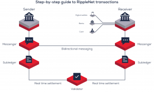 Swift GPI a guide to ripplenet transactions chart