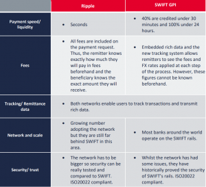 comparing Ripple & SWIFT GPI