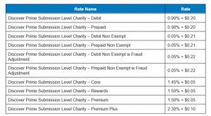 2022 card interchange rates chart