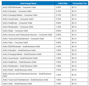 2022 card transaction fees chart