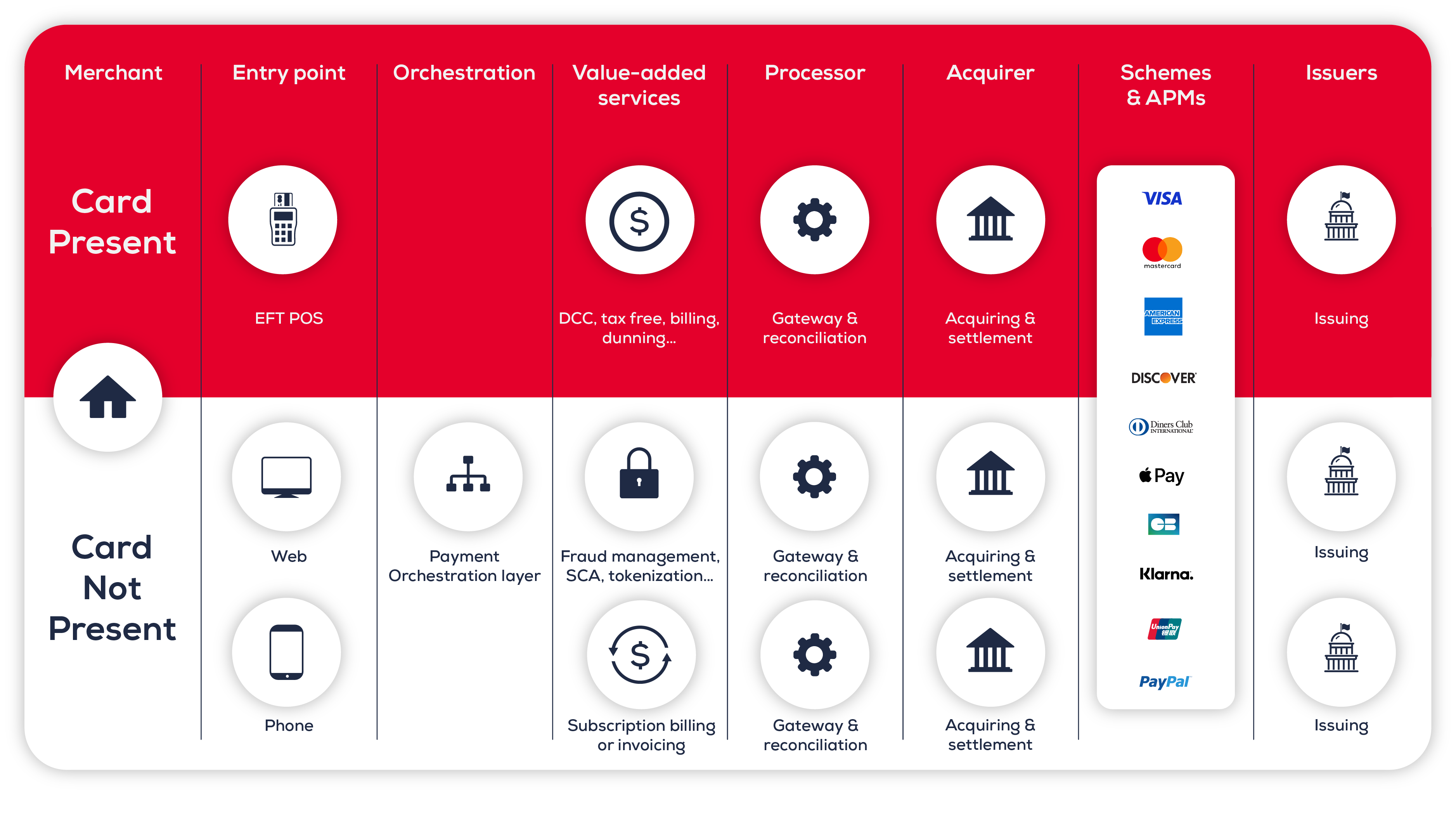 payment architecture graphic of the payment value chain