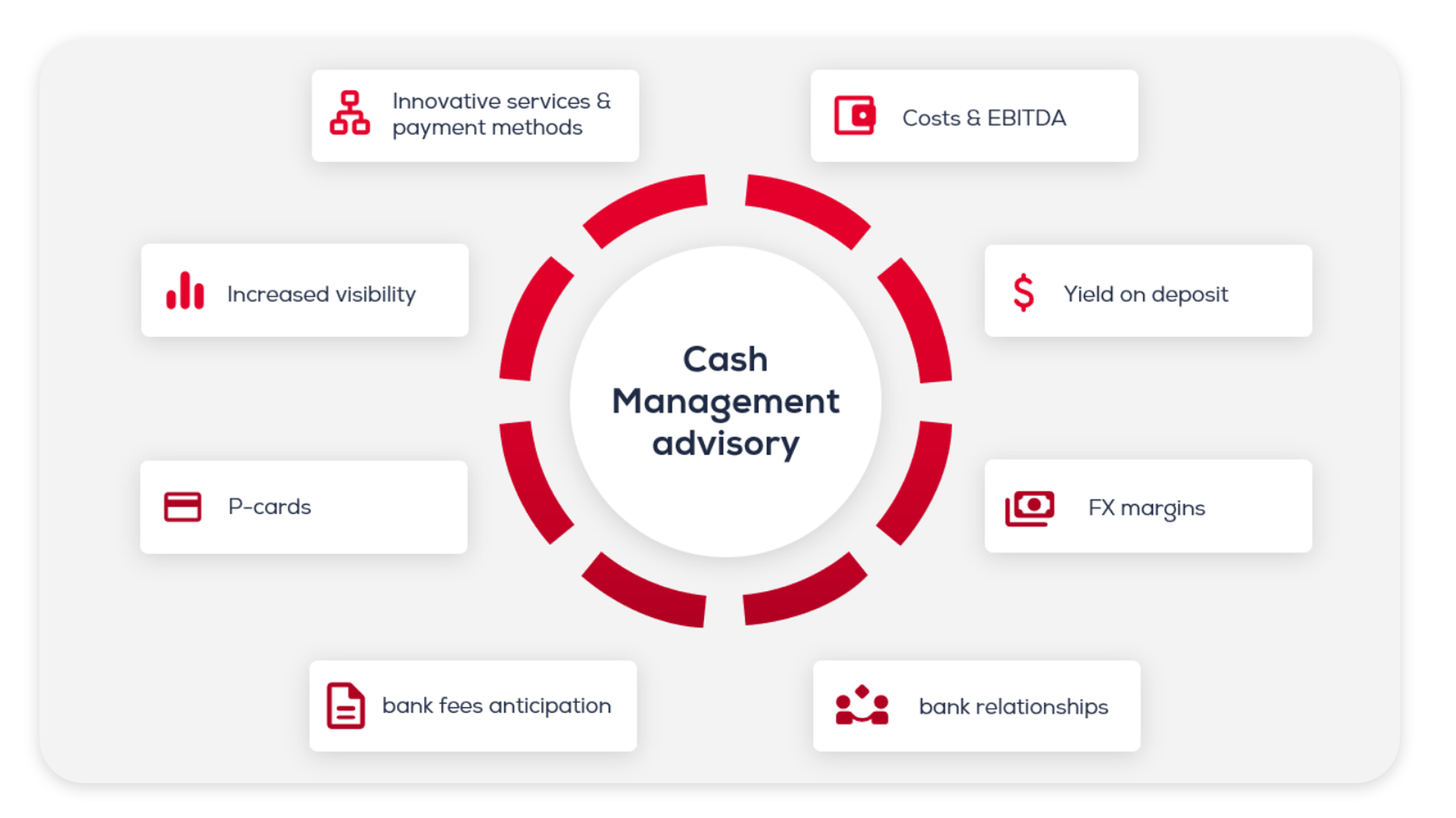 Cash management advisory wheel of services