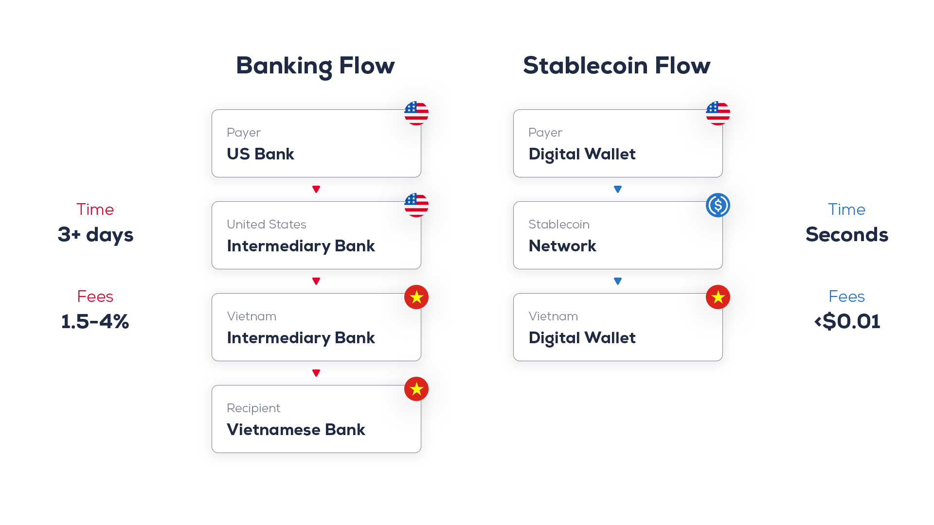 Stablecoin flow vs banking flow graphic