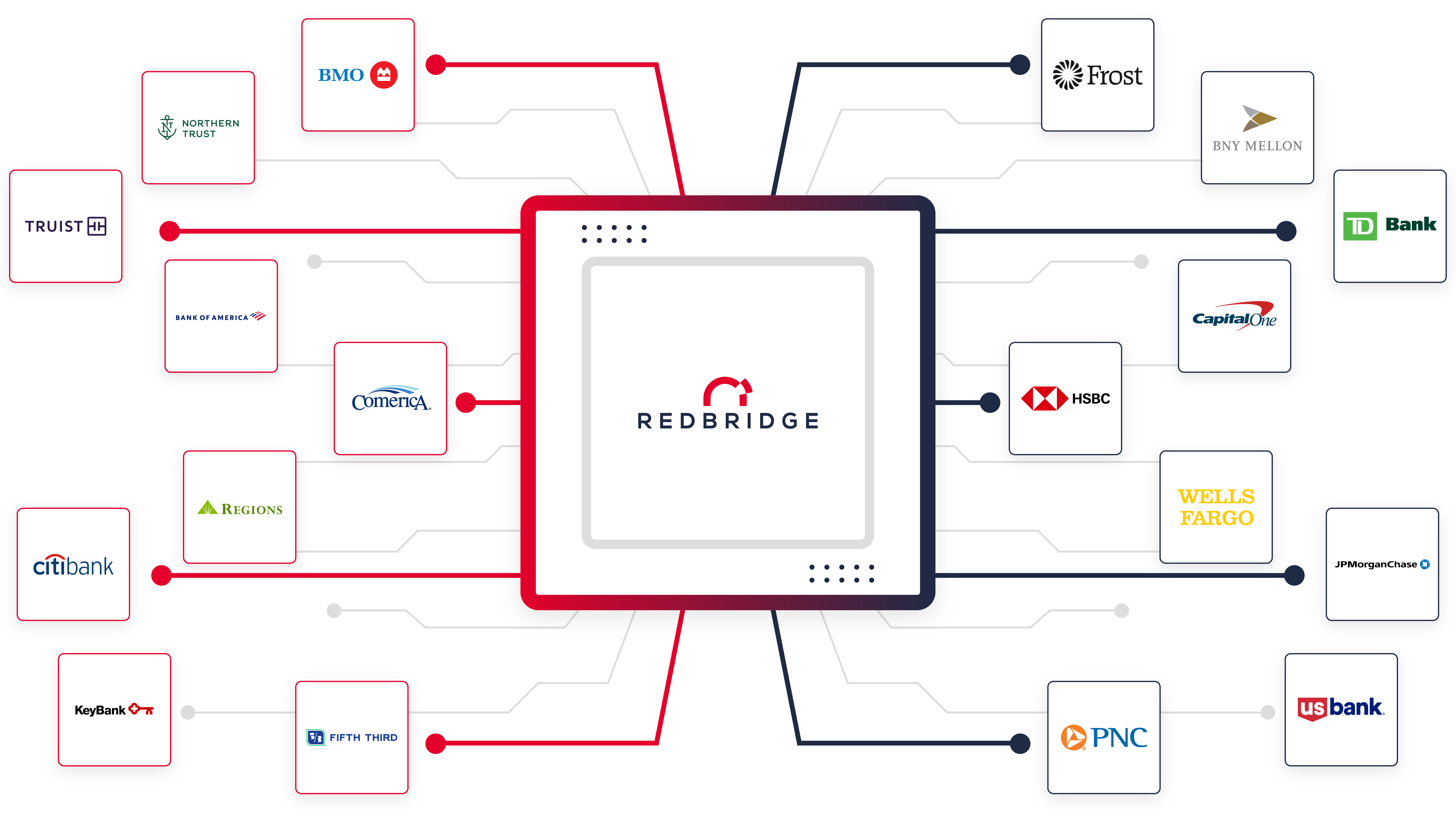 Redbridge CMA core