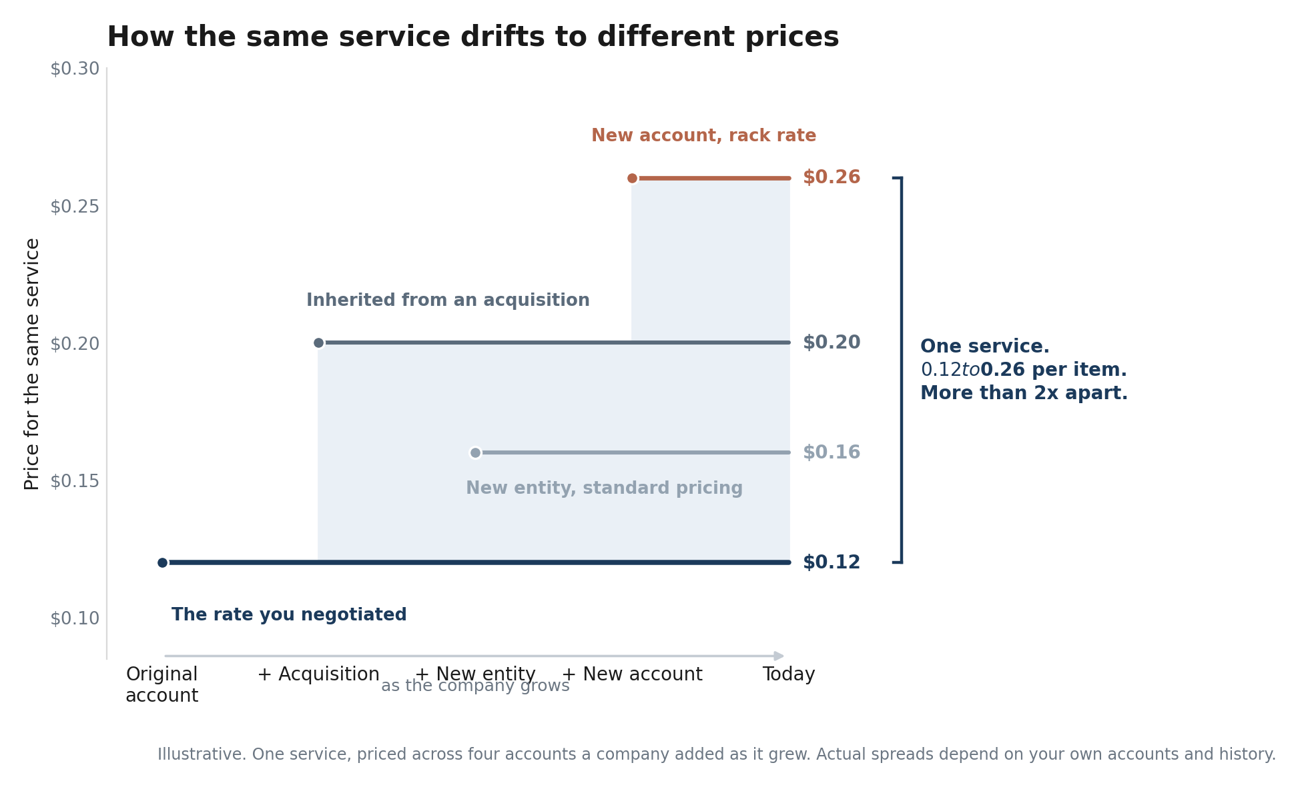 How the Same Service Drifts to Different Prices for Bank Fees