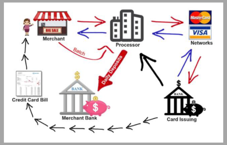 Payment Card Process Best Practice