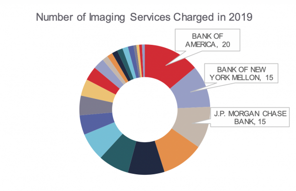 Number of imaging services charged in 2019
