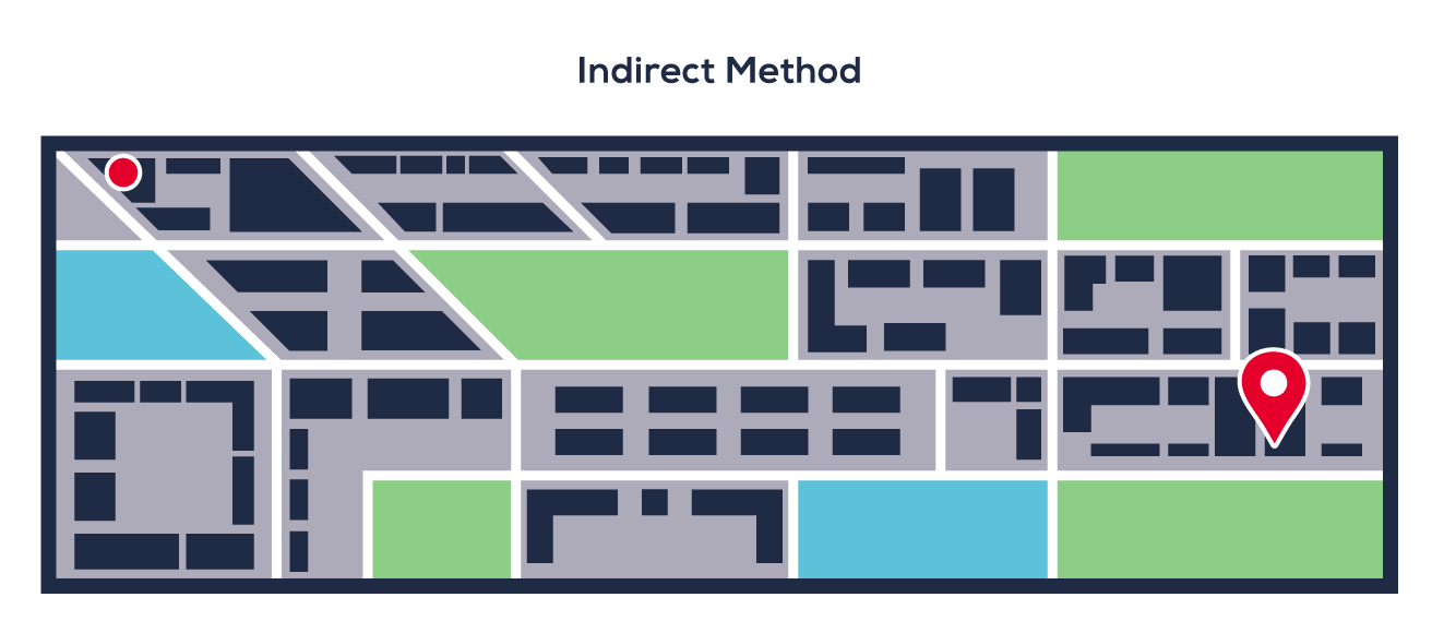 Indirect method