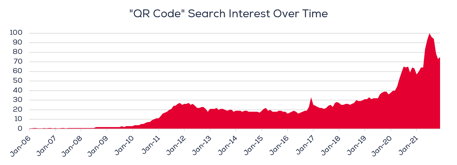 QR code popularity google trends