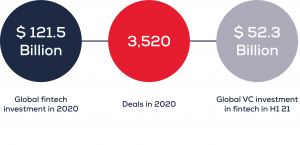 Global fintech investment chart