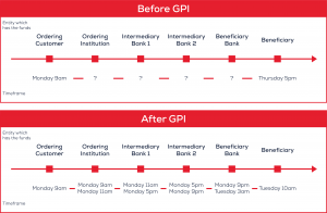 SWIFT GPI before and after chart