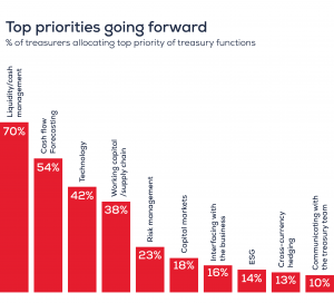 Top priorities for treasurers graph