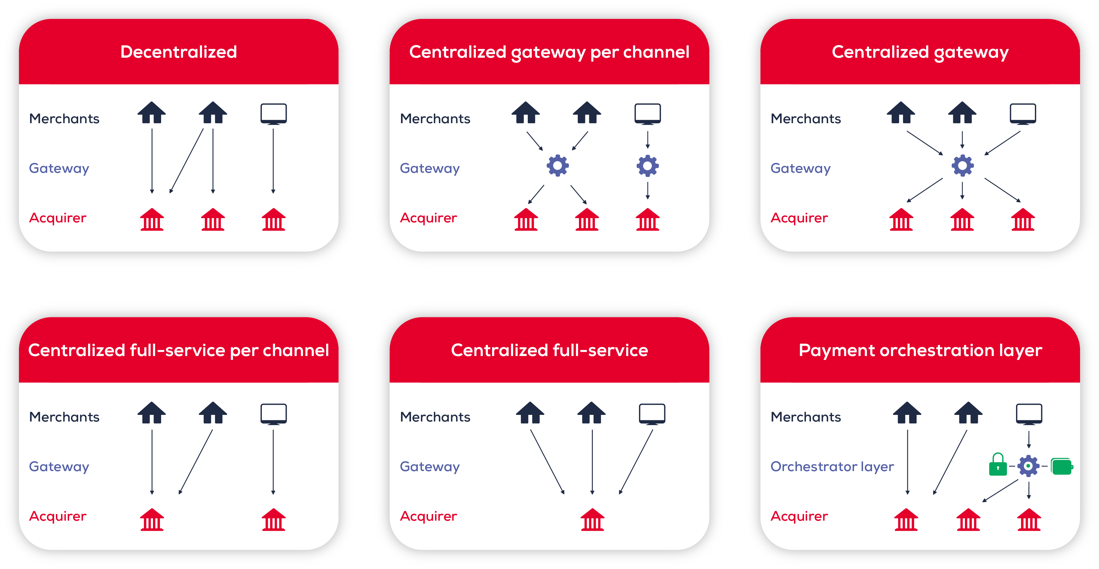 payment architecture graphic of different types of payment architecture