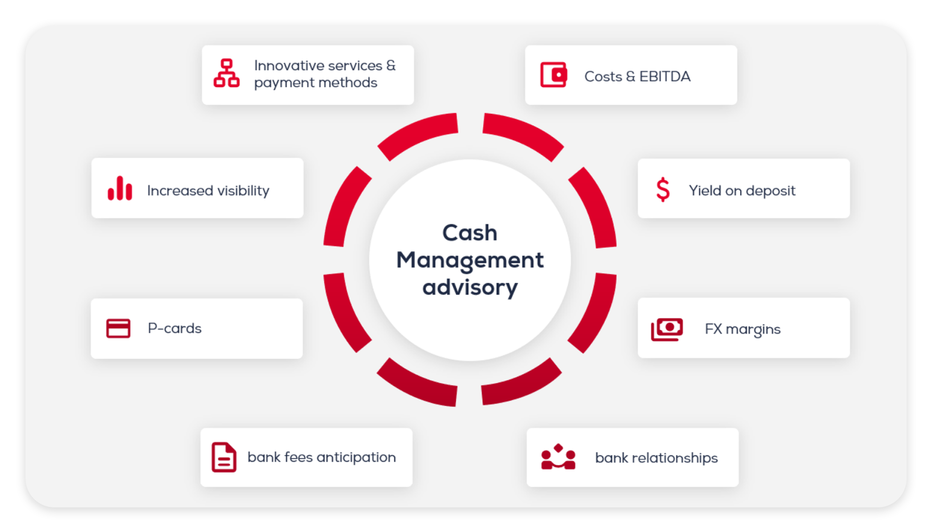 Bank Fees Cash Management